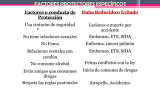 Factores o conducta de
Protección
Usa cinturón de seguridad
*
No tiene relaciones sexuales
No Fuma
Relaciones sexuales con
condón
No consume alcohol
Evita amigos que consumen
drogas
Respeta las reglas peatonales
Daño Reducido o Evitado
Lesiones o muerte por
accidente
Embarazo, ETS, SIDA
Enfisema, cáncer pulmón
Embarazo, ETS, SIDA
Peleas conflictos con la ley
Inicio de consumo de drogas
Atropello, Accidentes
 