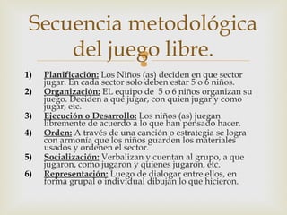 Secuencia metodológica
del juego libre.


1)
2)
3)
4)
5)
6)

Planificación: Los Niños (as) deciden en que sector
jugar. En cada sector solo deben estar 5 o 6 niños.
Organización: EL equipo de 5 o 6 niños organizan su
juego. Deciden a que jugar, con quien jugar y como
jugar, etc.
Ejecución o Desarrollo: Los niños (as) juegan
libremente de acuerdo a lo que han pensado hacer.
Orden: A través de una canción o estrategia se logra
con armonía que los niños guarden los materiales
usados y ordenen el sector.
Socialización: Verbalizan y cuentan al grupo, a que
jugaron, como jugaron y quienes jugaron, etc.
Representación: Luego de dialogar entre ellos, en
forma grupal o individual dibujan lo que hicieron.

 