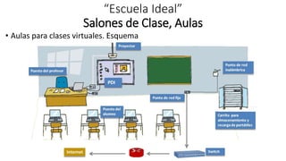 “Escuela Ideal”
Salones de Clase, Aulas
• Aulas para clases virtuales. Esquema
 