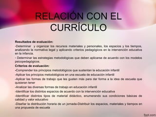 RELACIÓN CON EL
CURRÍCULO
Resultados de evaluación:
-Determinar y organizar los recursos materiales y personales, los espacios y los tiempos,
analizando la normativa legal y aplicando criterios pedagógicos en la intervención educativa
en la infancia.
- Determinar las estrategias metodológicas que deben aplicarse de acuerdo con los modelos
psicopedagógicos.
Criterios de evaluación:
-Comprender los principios metodológicos que sustentan la educación infantil
-Aplicar los principios metodológicos en una escuela de educación infantil
-Aplicar las formas de trabajo que les gusten más para dar forma a la idea de escuela que
quisieran tener
-Analizar las diversas formas de trabajo en educación infantil
-Identificar los distintos espacios de acuerdo con la intervención educativa
-Identificar distintos tipos de material didáctico, enumerando sus condiciones básicas de
calidad y valor educativo
-Diseñar la distribución horaria de un jornada-Distribuir los espacios, materiales y tiempos en
una propuesta de escuela
 