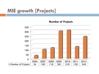 MIE Introduction [Demo] | PDF