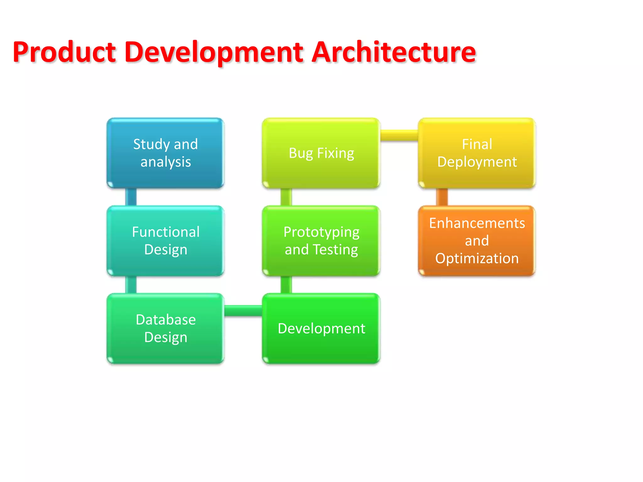 Product Development Architecture

        Study and                      Final
                      Bug Fixing
         analysis                   Deployment


                                   Enhancements
        Functional   Prototyping
                                        and
          Design     and Testing
                                    Optimization


        Database
                     Development
         Design
 