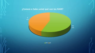 NO
56%
SÍ
44%
¿Conoce o Sabe usted qué son los RAEE?
NO SÍ
 