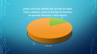 NO
18%
SÍ
82%
¿Sabía usted que además del reciclaje de papel,
vidrio y plástico, existe el reciclaje de Residuos
de aparatos eléctricos y electrónicos?
NO SÍ
 