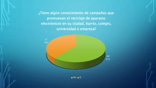 NO
61%
SÍ
39%
¿Tiene algún conocimiento de campañas que
promuevan el reciclaje de aparatos
electrónicos en su ciudad, barrio, colegio,
universidad o empresa?
NO SÍ
 