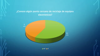 NO
57%
SÍ
43%
¿Conoce algún punto cercano de reciclaje de equipos
electrónicos?
NO SÍ
 