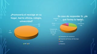 NO
0%
SÍ
100%
¿Promovería el reciclaje en su
hogar, barrio oficina, colegio,
universidad?
NO SÍ
Campañas
de
conciencia
29%
Creación de
Puntos de
Reciclaje
53%
Otros
11%
Volantes
7%
En caso de responder Si, ¿de
qué forma lo haría?
Campañas de conciencia
Creación de Puntos de Reciclaje
Otros
Volantes
 