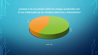 NO
57%
SÍ
43%
¿Conoce o ha escuchado sobre los riesgos producidos por
el uso inadecuado de los residuos eléctricos y electrónicos?
NO SÍ
 