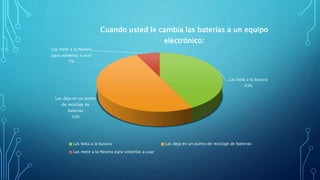 Las bota a la basura
43%
Las deja en un punto
de reciclaje de
baterias
50%
Las mete a la Nevera
para volverlas a usar
7%
Cuando usted le cambia las baterías a un equipo
electrónico:
Las bota a la basura Las deja en un punto de reciclaje de baterias
Las mete a la Nevera para volverlas a usar
 