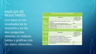 ANÁLISIS DE
RESULTADOS:
Para usted: ¿Qué es el Reciclaje?
Categorías Definición Número de
personas que lo
mencionan
Medio
ambiente
Proceso o método que busca proteger el medio
ambiente
IIII
Separación
de residuos
Clasificación de aquellos residuos que se
producen a diario, para poderlos transportar a los
sitios apropiados
IIIIIIII
Reutilizació
n
Método que busca aprovechar los residuos que ya
no tienen un uso
IIIIIIIIIIIIIIII
Total: 28
Con base en los
resultados de la
encuesta y en las
dos preguntas
abiertas se realizan
tablas y gráficas con
los datos obtenidos.
¿Qué cree que falta en su ciudad, barrio, oficina, colegio, para
incentivar el reciclaje de equipos electrónicos?
Categoría
s
Definición Número de
personas que lo
mencionan
Educación Generar información, participación y
sensibilización en las personas sobre los riesgos y
a su vez incentivar la promoción, como eje
principal, en la primera infancia para construir una
cultura consiente y responsable con su entorno
IIIIIIIIIIIIIIIIII
Estrategias Creación de puntos de reciclaje y campañas de
concientización
IIIIIIII
Total: 28
 