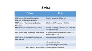 Зміст
Ресурс Курс
MIE Trainer: Microsoft Innovative
Educator (MIE) trainer academy
Teacher Academy: Office 365
MIE Trainer - the changing education
paradigm
Windows 10 Anniversary Update
MIE Trainer: In person training courses Teacher academy: OneNote, the ultimate
collaboration tool
MIE Trainer: Next generation assessment 21st century learning design: Course 1 -
introducing 21CLD
MIE Trainer: Professional development
best practice
Introduction to Office Mix
Introduction to Sway
Experience Bing for education
ASSESSMENT MIE Trainer: Trainer academy conclusion
 