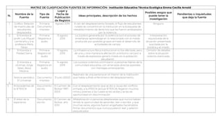 MATRIZ DE CLASIFICACIÓN FUENTES DE INFORMACIÓN- Institución Educativa Técnica Ecológica Emma Cecilia Arnold
N.
Nombre de la
Fuente
Tipo de
Fuente
Lugar y
Fecha de
Publicación
de Registro
Ideas principales, descripción de los hechos
Posibles sesgos que
puede tener la
investigación
Pendientes o inquietudes
que deja la fuente
1 Gráfico: Relación
de matrículas de
estudiantes
desplazados.
Primaria
Documento
impreso
Agosto 2019 A raíz del desplazamiento forzado, el flujo de estudiantes
rurales se concentró en la institución en la búsqueda de
restablecimiento de derechos que les fueron arrebatados
por la violencia.
Ninguno
2 Entrevista al
profe Luis Miguel
Lambraño y a la
profesora Merly
Pérez
Primaria
Registros e
audio
13 agosto
2019
La zozobra generada por la violencia tocó el proceso de
enseñanza-aprendizaje en lo relacionado con el miedo
producido por posibles grupos armado al desarrollo de
actividades de campo.
Interpretación
equivocada de la
situación presentada
suscitada por la
zozobra y el miedo.
3 Entrevista a
Piedad Sierra
Primaria
Registro en
audio
13 agosto
2019
La infraestructura física institucional no fue afectada, pero
de una u otra manera la afectación al entorno cercano a
través de explosivos generó miedo en la población
estudiantil.
Omisión de detalles
sobre la situación
violenta vivenciada.
4
Entrevista a
víctimas: Jorge
Salas, Jesús
Medina.
Primaria
Registros en
audio
14 agosto
2019
Los sucesos violentos victimizaron a personas líderes de la
comunidad educativa, con amenazas directas (paredes
con mensajes amenazantes
Noticia periódico
El Universal
Documento
impreso
31 julio 20003
Asesinato de una persona en el interior de la institución
que había sufrido el fenómeno del desplazamiento.
5 Antecedentes de
la IETEECA
Documento
escrito
El Carmen de
Bolívar 1997-
2003
Con el desplazamiento que se dio a causa del conflicto
armado, a la IPEECA (actual IETEECA) llegaron muchos
niños y jóvenes a los cuales se les recibe y se les da
oportunidad sin discriminación
6 El árbol de la
esperanza
Documento
escrito
El Carmen de
Bolívar, año
2010
Alfabetización a personas desplazadas que nunca habían
tenido la oportunidad de aprender, leer o escribir, y que
muchas veces, algunos fueron engañados haciéndolos
firmar documentos que nunca pudieron leer y salieron
perjudicados
 