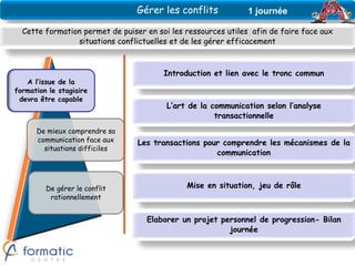 Gérer les conflits            1 journée

  Cette formation permet de puiser en soi les ressources utiles afin de faire face aux
                situations conflictuelles et de les gérer efficacement



                                        Introduction et lien avec le tronc commun
   A l’issue de la
formation le stagiaire
 devra être capable
                                         L’art de la communication selon l’analyse
                                                      transactionnelle
      De mieux comprendre sa
      communication face aux     Les transactions pour comprendre les mécanismes de la
        situations difficiles
                                                     communication



         De gérer le conflit                  Mise en situation, jeu de rôle
          rationnellement


                                   Elaborer un projet personnel de progression- Bilan
                                                        journée
 