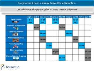 Un parcours pour « mieux travailler ensemble »

             Une cohérence pédagogique grâce au tronc commun obligatoire


                             sept-11 oct-11 nov-11 déc-11 janv-12 févr-12 mars-12 avr-12 mai-12 juin-12
      Tronc comun              5-6            21-22             30-31                         12-13
                              sept             nov               janv                          avr
 Sublimer la motivation
                                     03-oct                               24-févr

   Gérer les priorités
                                              04-nov                                18-mars

  Animer ses réunions
                                              28-nov                                          16-avr

    Gérer les conflits
                                                       15-déc                                          11-mai

    Gérer son stress
                                                                09-janv                                         04-juin

Libérer la prise de parole
                                                                          03-févr                               30-juin
 