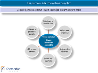 Un parcours de formation complet

2 jours de tronc commun puis 6 journées réparties sur 6 mois




                        Sublimer la
                        motivation


         Libérer la
                                        Gérer ses
          prise de
                                        priorités
           parole
                       Tronc commun
                           Mieux
                         travailler
                         ensemble

         Gérer son                     Animer des
          stress                        réunions


                         Gérer les
                          conflits
 