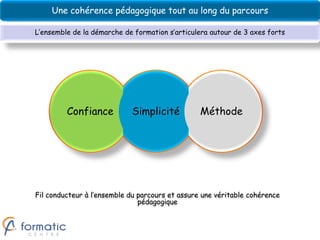 Une cohérence pédagogique tout au long du parcours

L’ensemble de la démarche de formation s’articulera autour de 3 axes forts




         Confiance          Simplicité           Méthode




Fil conducteur à l’ensemble du parcours et assure une véritable cohérence
                               pédagogique
 