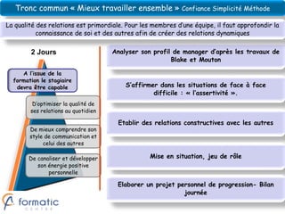 Tronc commun « Mieux travailler ensemble » Confiance Simplicité Méthode

La qualité des relations est primordiale. Pour les membres d’une équipe, il faut approfondir la
           connaissance de soi et des autres afin de créer des relations dynamiques


        2 Jours                      Analyser son profil de manager d’après les travaux de
                                                        Blake et Mouton

     A l’issue de la
  formation le stagiaire
   devra être capable                    S’affirmer dans les situations de face à face
                                                  difficile : « l’assertivité ».
         D’optimiser la qualité de
        ses relations au quotidien

                                       Etablir des relations constructives avec les autres
        De mieux comprendre son
        style de communication et
             celui des autres

        De canaliser et développer                Mise en situation, jeu de rôle
           son énergie positive
               personnelle

                                      Elaborer un projet personnel de progression- Bilan
                                                           journée
 