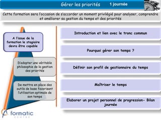 Gérer les priorités       1 journée

Cette formation sera l’occasion de s’accorder un moment privilégié pour analyser, comprendre
                      et améliorer sa gestion du temps et des priorités



                                           Introduction et lien avec le tronc commun
     A l’issue de la
  formation le stagiaire
   devra être capable
                                                  Pourquoi gérer son temps ?


        D’adopter une véritable
        philosophie de la gestion         Définir son profil de gestionnaire du temps
              des priorités



         De mettre en place des                       Maîtriser le temps
        outils de base favorisant
         l’utilisation optimale de
                  son temps
                                       Elaborer un projet personnel de progression- Bilan
                                                            journée
 