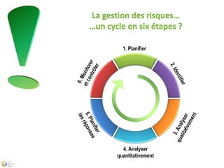 La gestion des risques… 
…un cycle en six étapes ? 
1. Planifier 
4. Analyser 
quantitativement 
 