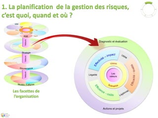 1. La planification de la gestion des risques, 
c’est quoi, quand et où ? 
Les facettes de 
l’organisation 
 