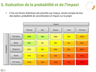 3. Evaluation de la probabilité et de l'impact 
• C’est une forme d’attribuer des priorités aux risques, tenant compte de leur 
description, probabilité de concrétisation et impact sur le projet. 
Très bas Bas Moyen 
Très basse 
Basse 
Moyenne 
Impact 
Probabilité 
Haut Très haut 
Haute 
Très haute 
TBTB TBB 
BTB 
TBM 
BB 
MTB 
BM 
MB MM 
TBH TBTH 
BH BTH 
MH MTH 
HTB HB 
THTB 
HM 
THB THM 
HH HTH 
THH THTH 
 