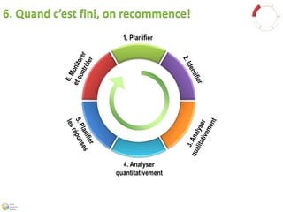 6. Quand c’est fini, on recommence! 
 