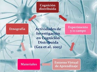 Cognición
                    distribuida




                                     Experimento
Etnografía      Actividades de        y/0 campo
                Investigación
                en Cognición
                 Distribuida
               (Gea et al, 2003)



                             Entorno Virtual
       Materiales
                             de Aprendizaje
 