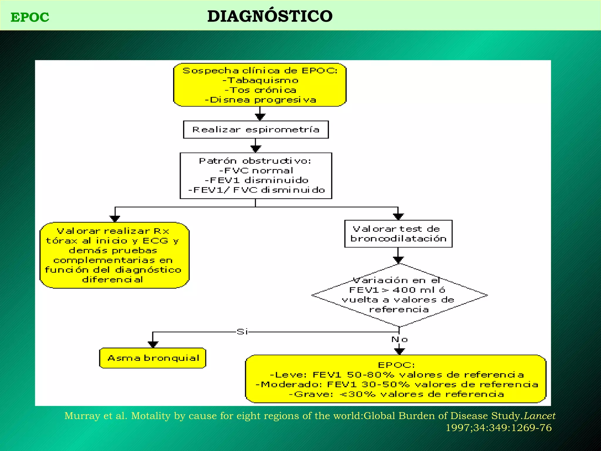 Murray et al. Motality by cause for eight regions of the world:Global Burden of Disease Study. Lancet  1997;34:349:1269-76   EPOC  DIAGNÓSTICO  