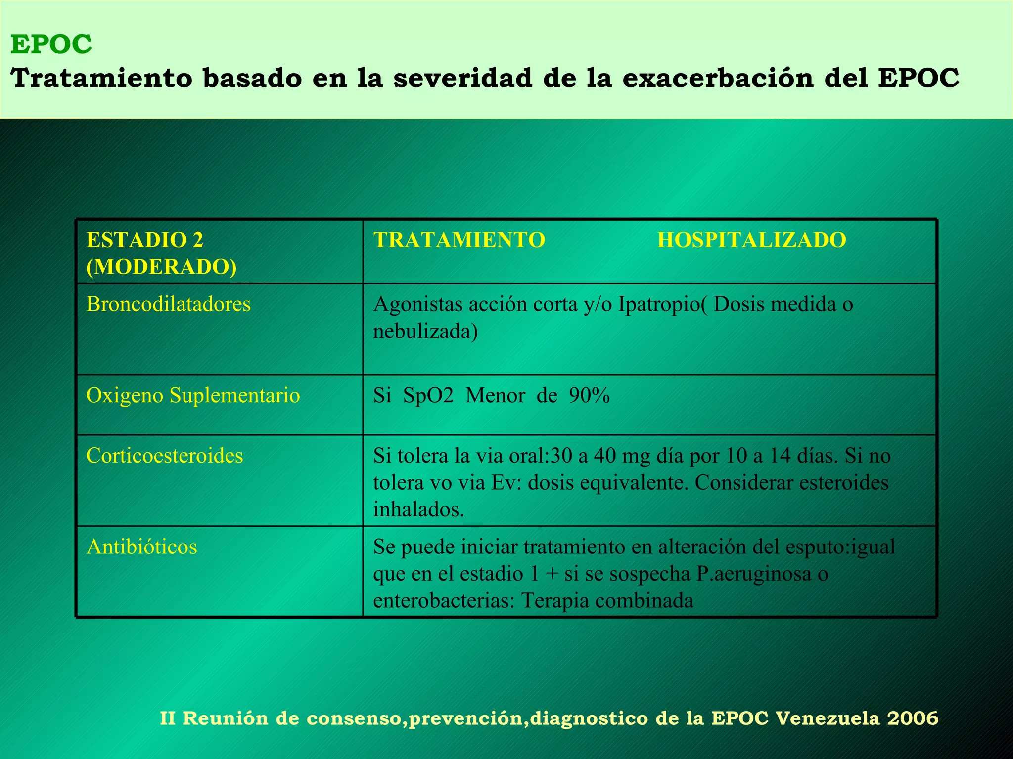 EPOC Tratamiento basado en la severidad de la exacerbación del EPOC II  Reunión de consenso,prevención,diagnostico de la EPOC Venezuela 2006 Se puede iniciar tratamiento en alteración del esputo:igual que en el estadio 1 + si se sospecha P.aeruginosa o enterobacterias: Terapia combinada Antibióticos Si tolera la via oral:30 a 40 mg día por 10 a 14 días. Si no tolera vo via Ev: dosis equivalente. Considerar esteroides inhalados. Corticoesteroides Si  SpO2  Menor  de  90% Oxigeno Suplementario Agonistas acción corta y/o Ipatropio( Dosis medida o nebulizada) Broncodilatadores TRATAMIENTO  HOSPITALIZADO ESTADIO 2  (MODERADO) 