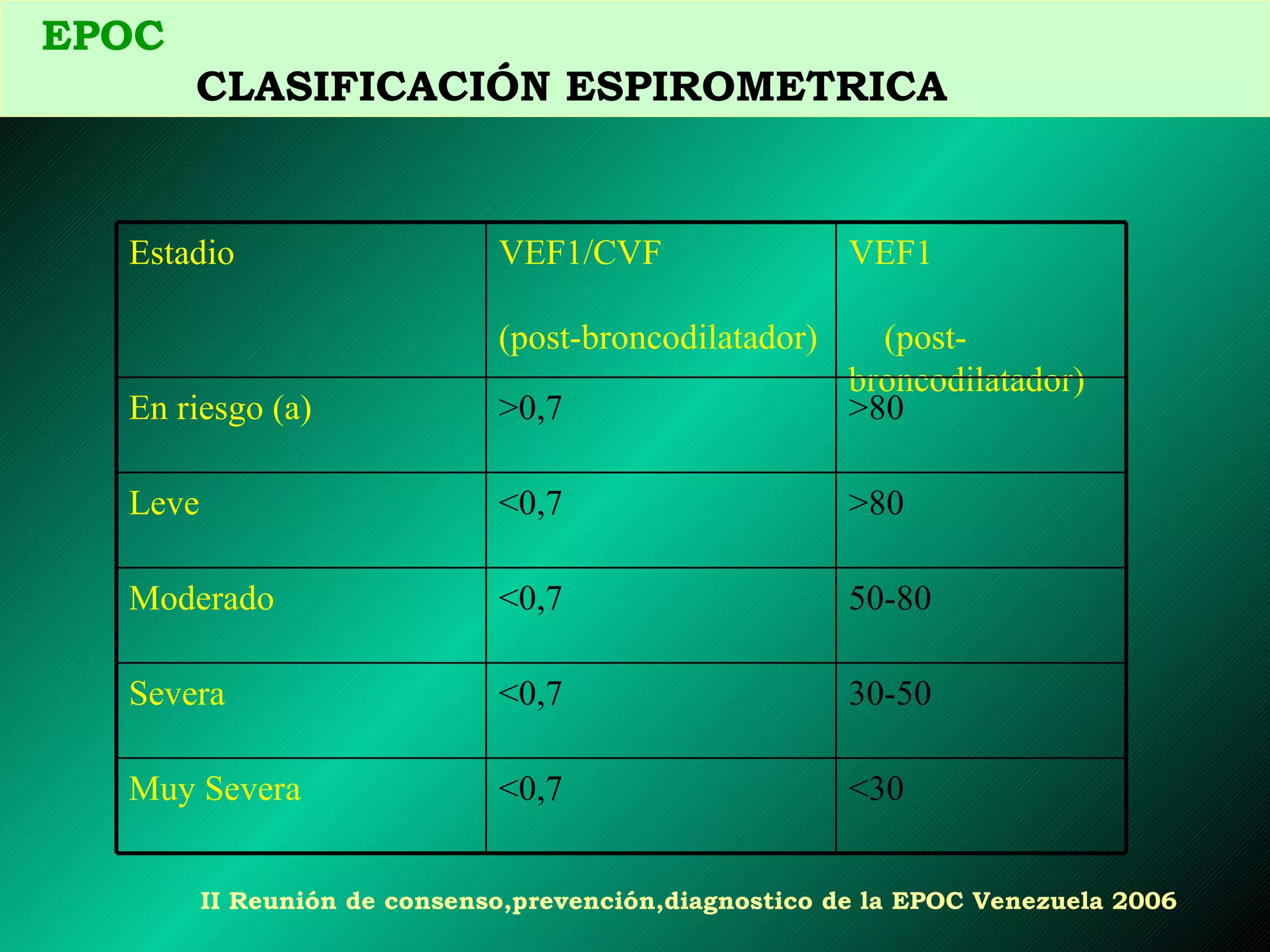EPOC   CLASIFICACIÓN ESPIROMETRICA II  Reunión de consenso,prevención,diagnostico de la EPOC Venezuela 2006 <30 <0,7 Muy Severa 30-50 <0,7 Severa 50-80 <0,7 Moderado >80 <0,7 Leve >80 >0,7 En riesgo (a) VEF1  (post-broncodilatador) VEF1/CVF  (post-broncodilatador) Estadio 