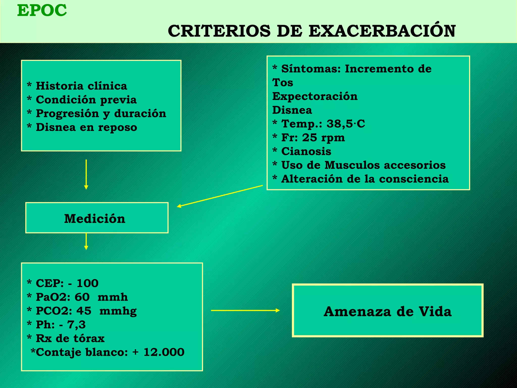 EPOC   CRITERIOS DE EXACERBACIÓN Medición  * Síntomas: Incremento de Tos Expectoración Disnea * Temp.: 38,5·C * Fr: 25 rpm * Cianosis * Uso de Musculos accesorios * Alteración de la consciencia * Historia clínica * Condición previa * Progresión y duración * Disnea en reposo  Amenaza de Vida * CEP: - 100 * PaO2: 60   mmh * PCO2: 45  mmhg * Ph: - 7,3 * Rx de tórax *Contaje blanco: + 12.000 