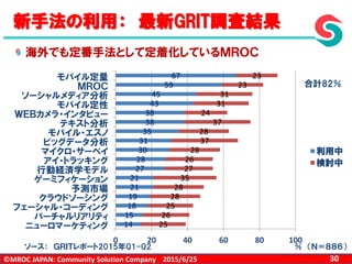©MROC JAPAN: Community Solution Company 302015/6/25
新手法の利用： 最新GRIT調査結果
14
15
18
19
21
21
27
28
30
31
35
38
38
43
45
59
67
25
26
25
28
28
35
27
26
28
37
28
37
24
31
31
23
23
0 20 40 60 80 100
ニューロマーケティング
バーチャルリアリティ
フェーシャル・コーディング
クラウドソーシング
予測市場
ゲーミフィケーション
行動経済学モデル
アイ・トラッキング
マイクロ・サーベイ
ビッグデータ分析
モバイル・エスノ
テキスト分析
ＷＥＢカメラ・インタビュー
モバイル定性
ソーシャルメディア分析
ＭＲＯＣ
モバイル定量
利用中
検討中
ソース： ＧＲＩＴレポート2015年Q1-Q2 ％ （Ｎ＝８８６）
海外でも定番手法として定着化しているＭＲＯＣ
合計82％
 