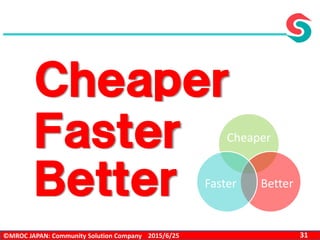©MROC JAPAN: Community Solution Company 312015/6/25
Ｃｈｅａｐｅｒ
Ｆａｓｔｅｒ
Ｂｅｔｔｅｒ
Cheaper
BetterFaster
 