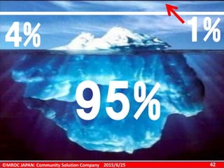 ©MROC JAPAN: Community Solution Company 422015/6/25
95%
1%4%
 