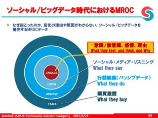 ©MROC JAPAN: Community Solution Company 442015/6/25
ソーシャル/ビッグデータ時代におけるMROC
意識/無意識、感情、理由
What they feel and think, and Why
ソーシャル・メディア・リスニング
What they say
行動観察（パッシブデータ）
What they do
購買履歴
What they buy
TRACK
OBSERVE
LISTEN
ENGAGE
なぜ起こったのか、変化の理由や原因がわからない、ソーシャル/ビッグデータを
補完するMROCデータ
 