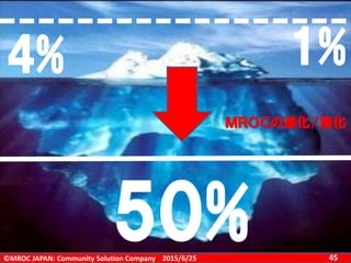 ©MROC JAPAN: Community Solution Company 452015/6/25
50%
1%4%
ＭＲＯＣの進化/深化
 