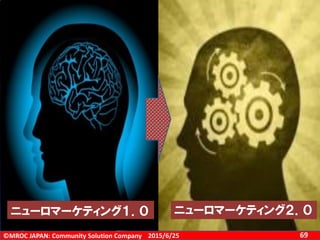 ©MROC JAPAN: Community Solution Company 692015/6/25
（株）MROCジャパン
2015年6月24日(水）
13:40-15:10（90分）
＜世界のマーケティング・リサーチ最新動向報告＞
ＭＲＯＣとニューロ・
マーケティングとの出会い：
無意識／感情がいかに購買行動に
影響を与えるか？
三菱総合研究所mifセミナー
ニューロマーケティング１．０ ニューロマーケティング２．０
 