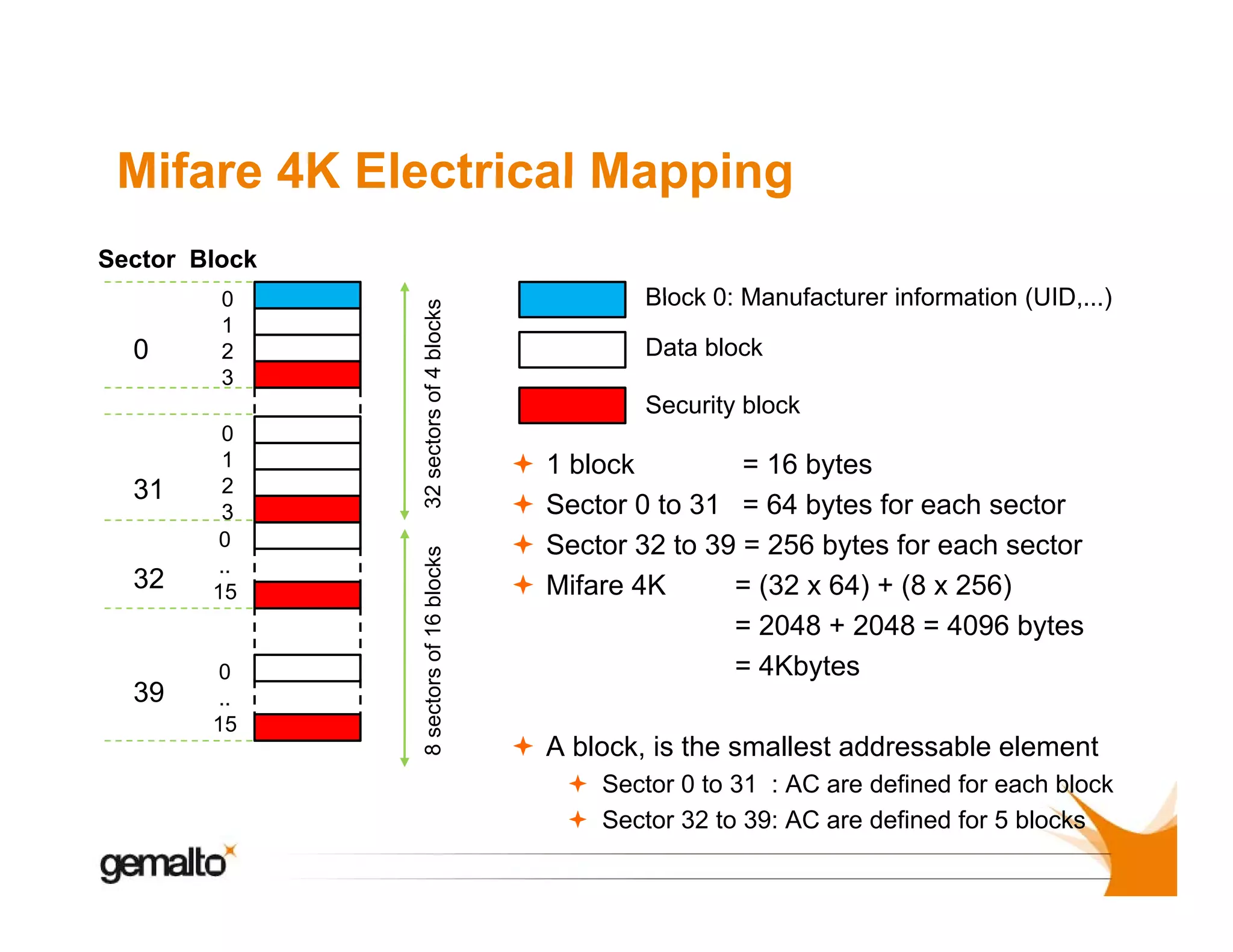 Mifare 4K Electrical Mapping

31
32

39

0
1
2
3
0
..
15

0
..
15

8 sectors of 16 blocks
o

0

0
1
2
3

32 sectors of 4 blocks
s

Sector Block
Block 0: Manufacturer information (UID,...)
(UID )
Data block
y
Security block

1 block
= 16 bytes
Sector 0 to 31 = 64 bytes for each sector
Sector
S t 32 t 39 = 256 b t f each sector
to
bytes for
h
t
Mifare 4K
= (32 x 64) + (8 x 256)
= 2048 + 2048 = 4096 bytes
= 4Kb
4Kbytes
A block, is the smallest addressable element
Sector t
S t 0 to 31 : AC are d fi d f each bl k
defined for
h block
Sector 32 to 39: AC are defined for 5 blocks

 