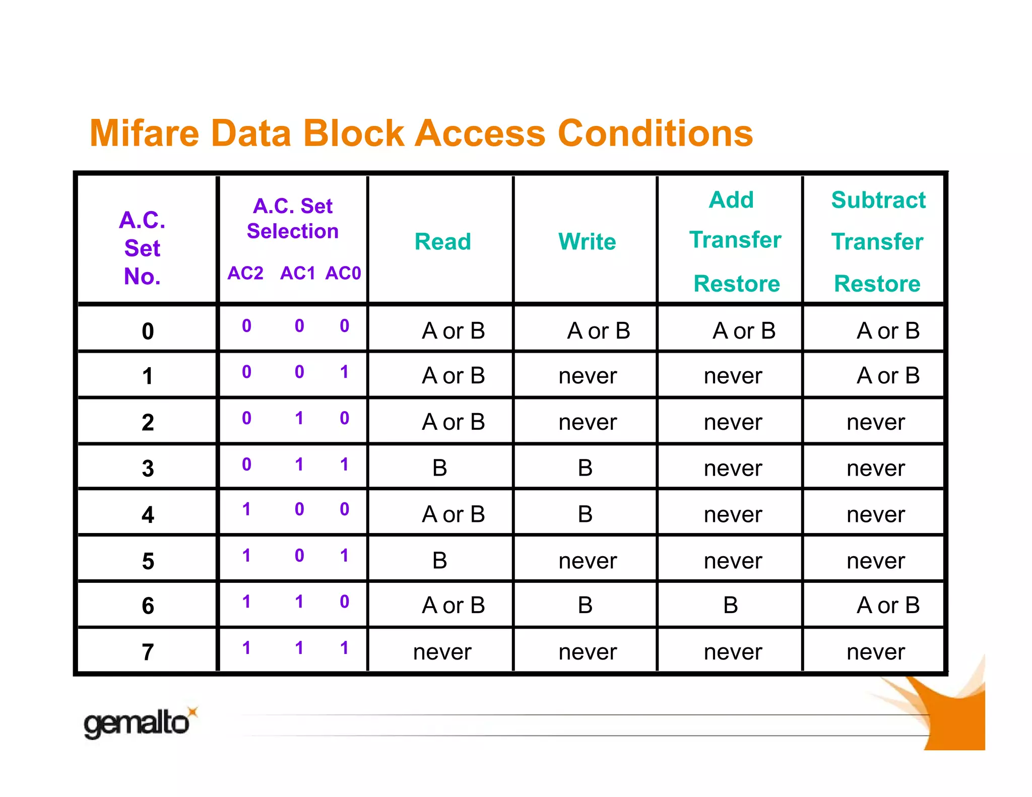 Mifare Data Block Access Conditions
A.C.
Set
No.

Add

A.C. Set
Selection

Write

AC2 AC1 AC0

Transfer
a se

Transfer

Restore

Read

Subtract

Restore

A or B

A or B

0

0

0

0

A or B

1

0

0

1

A or B

never

never

2

0

1

0

A or B

never

never

never

3

0

1

1

B

never

never

4

1

0

0

B

never

never

5

1

0

1

never

never

never

6

1

1

0

B

B

7

1

1

1

never

never

B
A or B
B
A or B
never

A or B

A or B

A or B
never

 