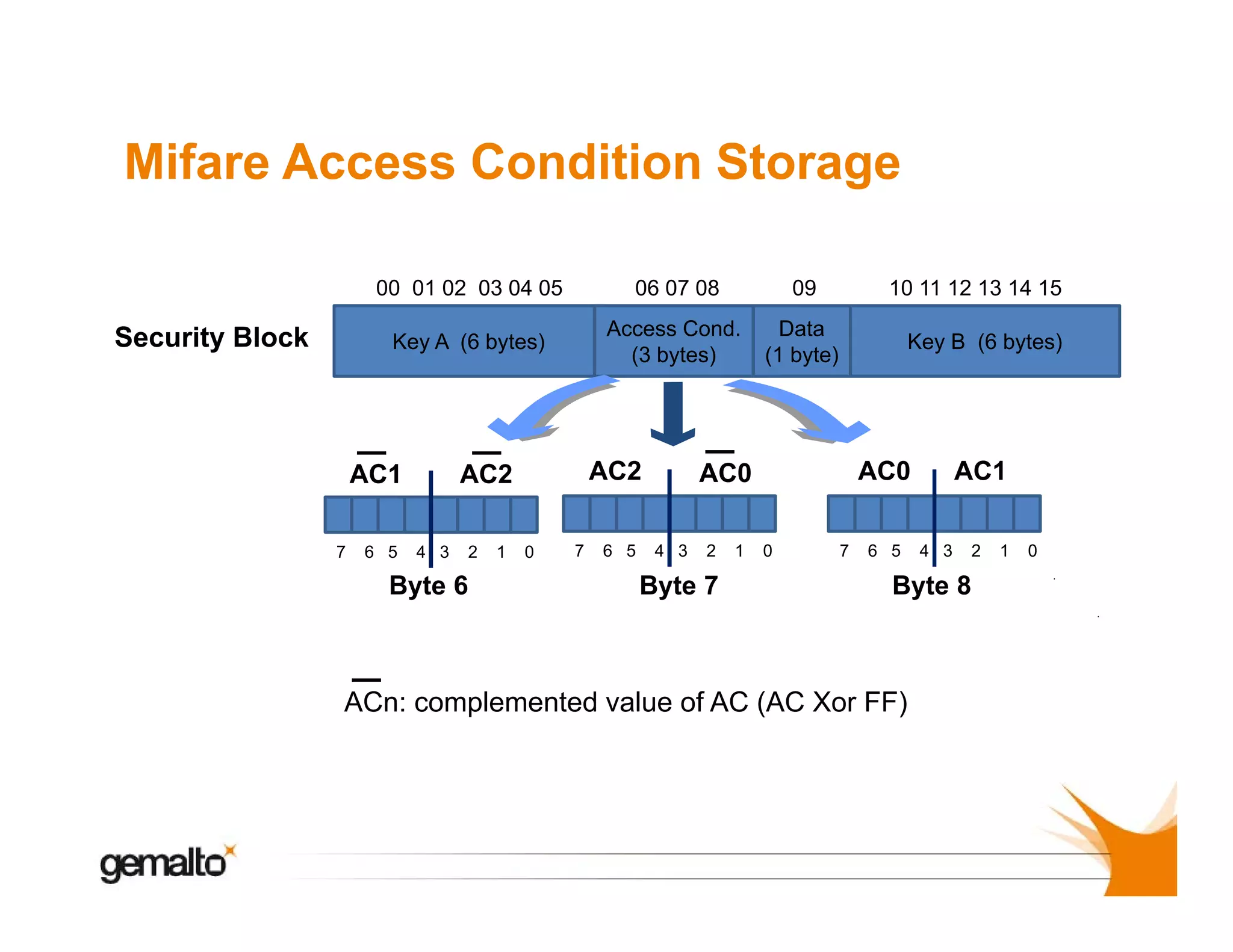 Mifare Access Condition Storage
00 01 02 03 04 05

09

Key A (6 bytes)

Security Block

06 07 08
Access Cond.
(3 bytes)

Data
(1 byte)

AC1
7

6 5

AC2

AC2
4 3

2

Byte 6

1

0

7

6 5

10 11 12 13 14 15
Key B (6 bytes)

AC0

AC0
4 3

2

Byte 7

1

0

7

6 5

AC1
4 3

2

Byte 8

ACn: complemented value of AC (AC Xor FF)

1

0

 