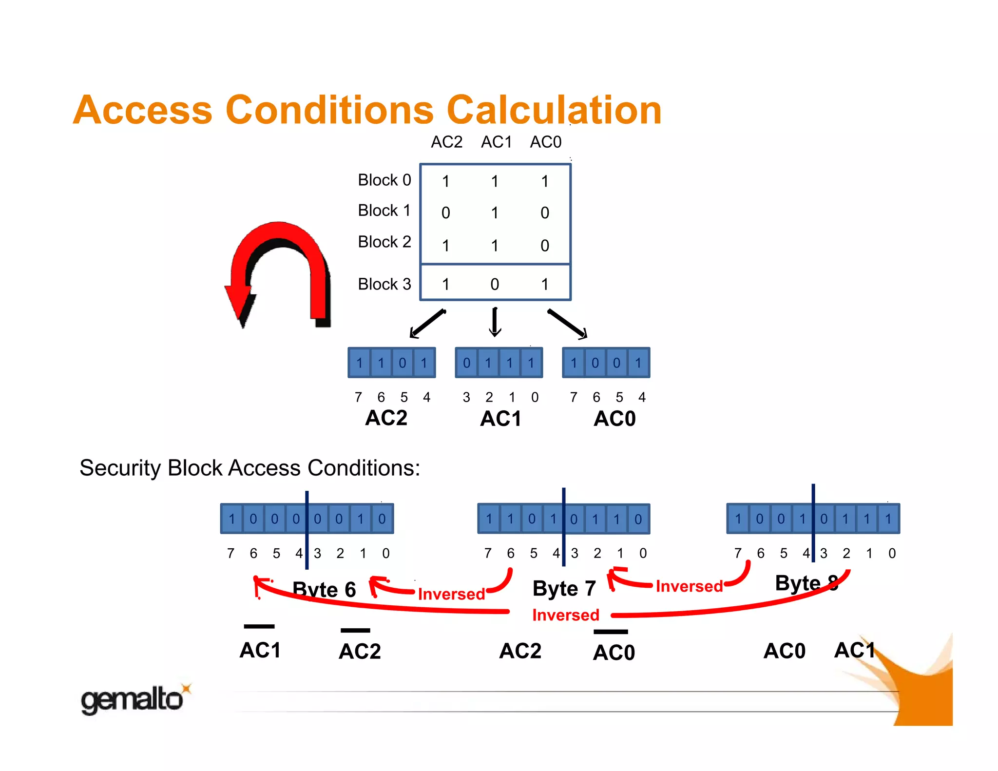 Access Conditions Calculation
AC2

AC1

AC0

Block 0

1

1

1

Block 1

0

1

0

Block 2

1

1

0

Block 3

1

0

1

1

1 0 1

0 1 1 1

1 0 0

1

7

6

3

7

4

5

4

AC2

2

1

0

AC1

6

5

AC0

Security Block Access Conditions:
1 0 0 0 0 0

1 0

1 1 0 1 0 1 1

7

1

7

6

5

4 3

2

Byte 6

0

Inversed

6

5

4 3

2

1 0 0 1 0 1 1 1

0

1

Byte 7

0

7

Inversed

6

5

4 3

2

1

Byte 8

Inversed

AC1

AC2

AC2

AC0

AC0

AC1

0

 