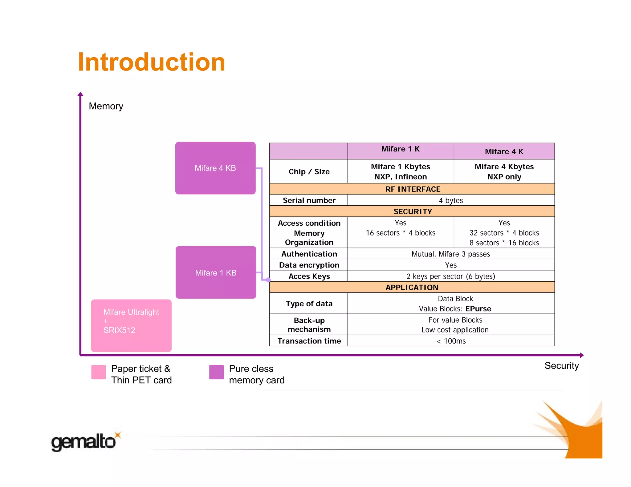 Introduction
Memory

Mifare 1 K

Mifare 4 KB

Chip / Size

Serial number
Access condition
Memory
Organization

Mifare 1 KB

Authentication
Data encryption
Acces Keys
A
K
Type of data

Mifare Ultralight
+
SRIX512

Back-up
mechanism
Transaction time

Paper ticket &
Thin PET card

Pure cless
memory card

Mifare 4 K

Mifare 1 Kbytes
NXP, Infineon

Mifare 4 Kbytes
NXP only

RF INTERFACE
4 bytes
SECURITY
Yes
Yes
16 sectors * 4 blocks
32 sectors * 4 blocks
8 sectors * 16 blocks
Mutual, Mifare 3 passes
Yes
2 keys per sector (6 bytes)
k
t
b t )
APPLICATION
Data Block
Value Blocks: EPurse
For value Blocks
Low cost application
< 100ms

Security

 