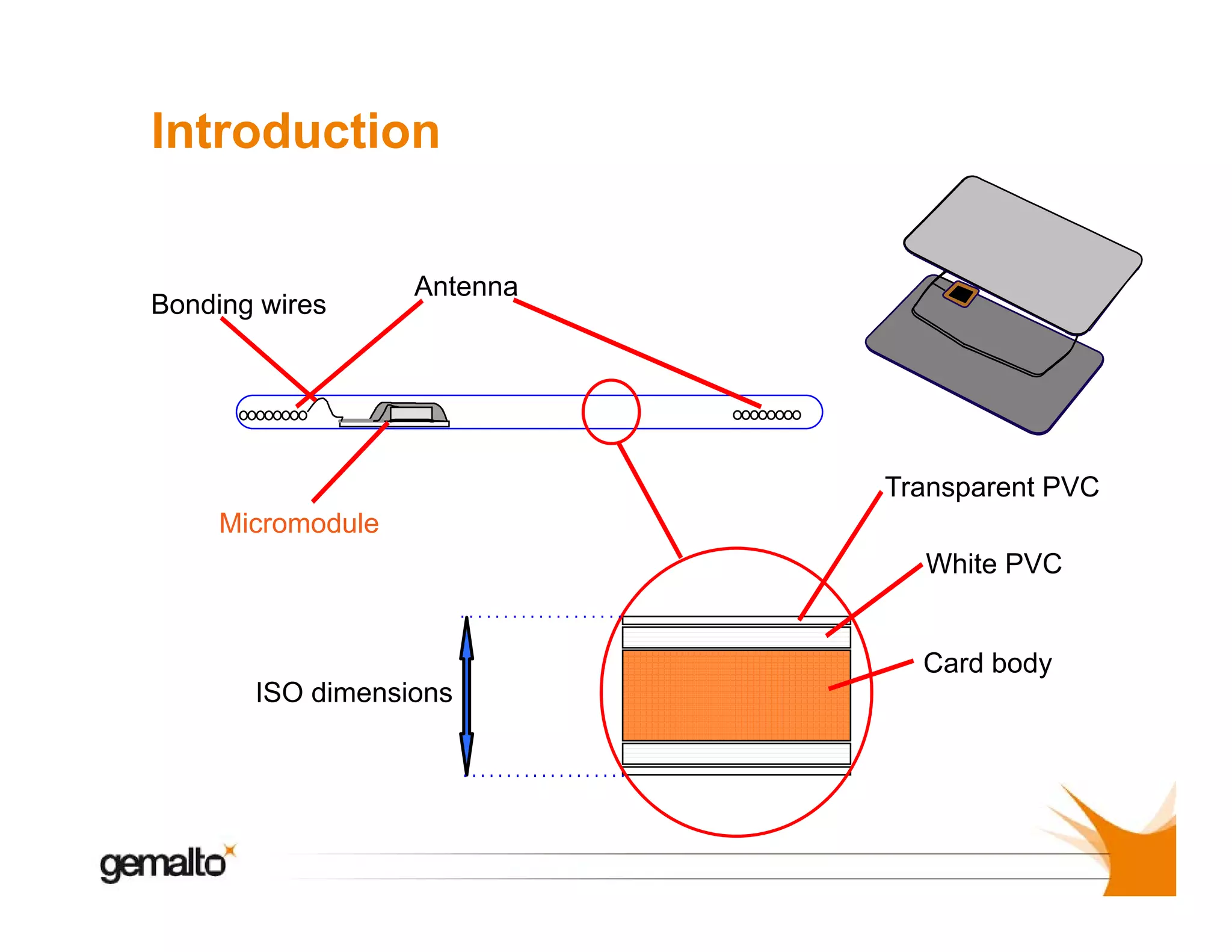 Introduction

Bonding i
B di wires

Antenna
te a

Transparent PVC
Micromodule
White PVC

Card body
C db d
ISO dimensions

 