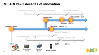 37
MIFARE DESFire EV2
MIFARE Plus EV1
MIFARE® – 2 decades of innovation
MIFARE DESFire EV0 MIFARE DESFire EV1
MIFARE Class...