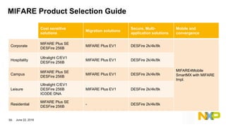 MIFARE Product Selection Guide
Cost sensitive
solutions
Migration solutions
Secure, Multi-
application solutions
Mobile an...
