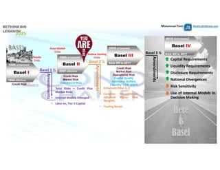 Mohammad Fheili ⌂⌂⌂   fheilim@jtbbank.com
Basel I
Basel II
Credit Risk
Credit Risk
Market Risk
Operational Risk
1986 proposed
1999 proposed
1988 effective
2007 effective
Basel III
Credit Risk
Market Risk
Operational Risk
Capital Quality
Additional Buffers
Liquidity: LCR, NSFR
2009 proposed
Kick Off in 2011
Amendments
Amendments
Basel 2 ½
Basel 1 ½
Amendments 
Basel 3 ½
Basel IV
2015 Anticipated
Kick Off in 20??
• Capital Requirements
• Liquidity Requirements
• Disclosure Requirements
• National Divergences
• Risk Sensitivity
• Use of Internal Models in
Decision Making
• Total Risks = Credit Plus
Market Risks
• Internal Models Emerged
• Later on, Tier 3 Capital
• Enhanced Pillar 2, 3
• Complex Securitization
obtained higher Risk
Weights.
• Trading Books
Tequila 
Crisis 
Asian Market 
Crisis 
Shadow Banking 
Crisis 
 