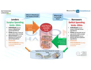 Mohammad Fheili ⌂⌂⌂   fheilim@jtbbank.com
Lenders
Surplus Spending 
Units ‐SSUs
• Individuals (Current 
Income is GREATER than 
Current Expenditures)
• Firms (Earnings in excess of 
what the firm needs currently)
• Government (Current 
Revenues are in excess of 
planned Expenditures)
• Financial 
Intermediaries (Funding 
is currently GREATER than 
investment)
Where to Warehouse 
the Surplus of Fund?
Where to Warehouse 
the Surplus of Fund?
Borrowers
Deficit Spending 
Units ‐DSUs
• Individuals (Current 
Income is LESS than Current 
Expenditures)
• Firms (Earnings falls short of 
what the firm needs currently)
• Government (Current 
Revenues fall short of planned 
Expenditures)
• Financial 
Intermediaries (Funding 
is currently LESS than 
investment)
Where to Go 
to Fund My 
Ideas?
Where to Go 
to Fund My 
Ideas?
Tapping into International Market for Loanable 
Funds 
Local Pool of 
Loanable 
Funds
Decision is a 
function of:
• Motive
• Risk Aversion
Firms, 
Governments, 
Fin. Institutions, 
Households
 