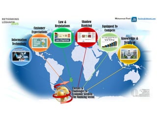 Mohammad Fheili ⌂⌂⌂   fheilim@jtbbank.com
Information
Technology
Customer
Expectations
Law &
Regulations Equipped To
Compete
Knowledge &
Skill Gap
Shadow
Banking
6
 