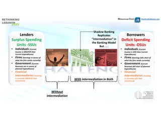 Mohammad Fheili ⌂⌂⌂   fheilim@jtbbank.com
Borrowers
Deficit Spending 
Units ‐DSUs
• Individuals (Current 
Income is LESS than Current 
Expenditures)
• Firms (Earnings falls short of 
what the firm needs currently)
• Government (Current 
Revenues fall short of planned 
Expenditures)
• Financial 
Intermediaries (Funding 
is currently LESS than 
investment)
With intermediation in Both
Without
Intermediation
Shadow Banking 
Replicates 
“Intermediation” in 
the Banking Model 
But . . .
Lenders
Surplus Spending 
Units ‐SSUs
• Individuals (Current 
Income is GREATER than 
Current Expenditures)
• Firms (Earnings in excess of 
what the firm needs currently)
• Government (Current 
Revenues are in excess of 
planned Expenditures)
• Financial 
Intermediaries (Funding 
is currently GREATER than 
investment)
 