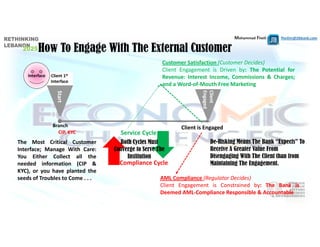 Mohammad Fheili ⌂⌂⌂   fheilim@jtbbank.com
Client is Engaged
Compliance Cycle
Service Cycle
st1Client 
Interface
Start
Interface
Client 
Engaged
CIP, KYC
AML Compliance (Regulator Decides)
Client Engagement is Constrained by: The Bank is
Deemed AML‐Compliance Responsible & Accountable
Customer Satisfaction (Customer Decides)
Client Engagement is Driven by: The Potential for
Revenue: Interest Income, Commissions & Charges;
and a Word‐of‐Mouth Free Marketing
Branch
The Most Critical Customer
Interface; Manage With Care:
You Either Collect all the
needed information (CIP &
KYC), or you have planted the
seeds of Troubles to Come . . .
De-Risking Means The Bank “Expects” To
Receive A Greater Value From
Disengaging With The Client than from
Maintaining The Engagement.
How To Engage With The External Customer
Both Cycles Must
Converge to Serve The
Institution
 